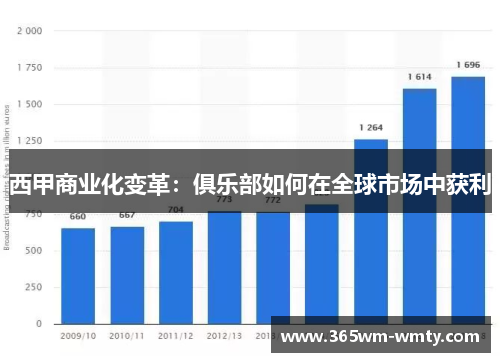 西甲商业化变革：俱乐部如何在全球市场中获利